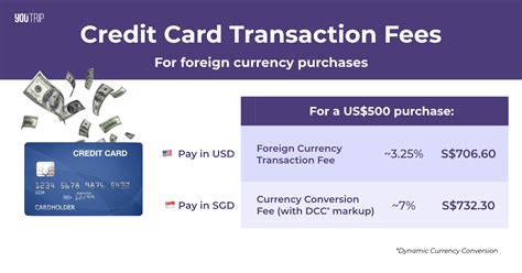 singapore credit card no foreign transaction fee